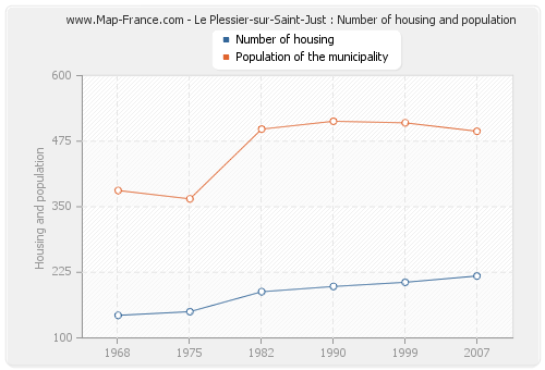 Le Plessier-sur-Saint-Just : Number of housing and population